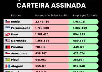 Brasil chega a 2025 com mais pessoas no Bolsa Família do que trabalhadores com carteira assinada
